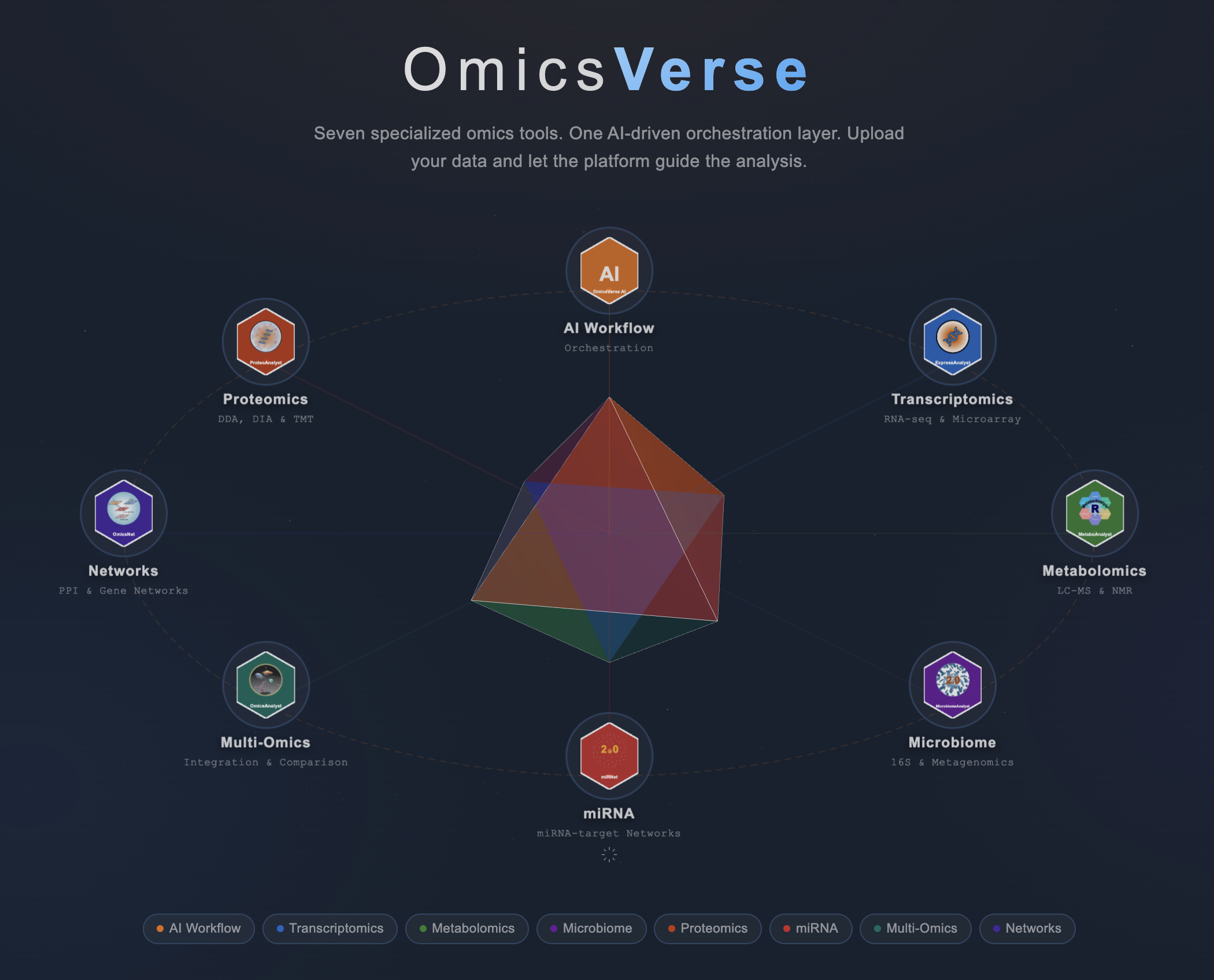 OmicsVerse – seven specialized omics tools and one AI-driven orchestration layer